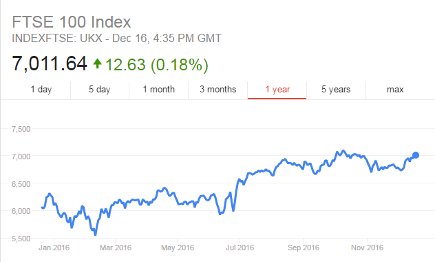 The FTSE 100 Index was expected to fall during 2016
