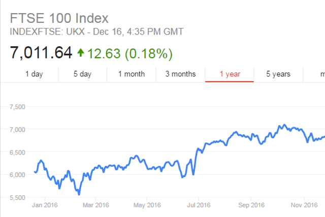 The FTSE 100 Index was expected to fall during 2016