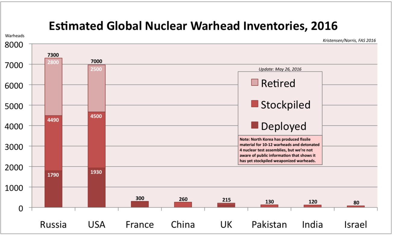 The Federation of American Scientists has estimated there are currently 15,375 nuclear warheads held by eight countries