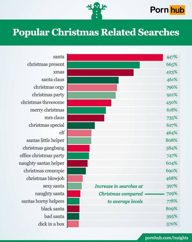Levels Of Porn - Here's the type of porn people search for at Christmas | indy100
