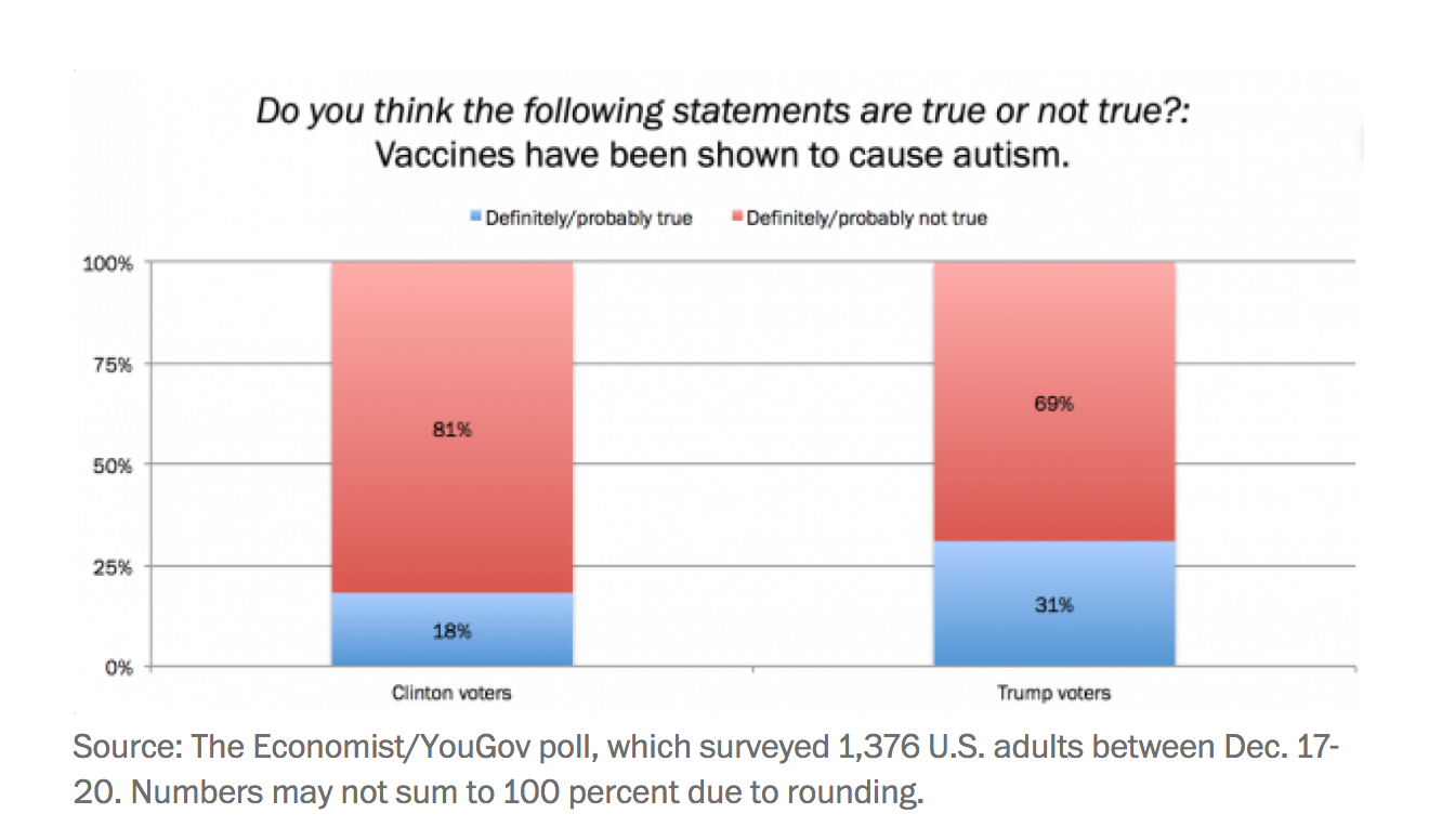 Around one in three supporters of the President-elect believe vaccines can do serious harm (The Economist/YouGov )