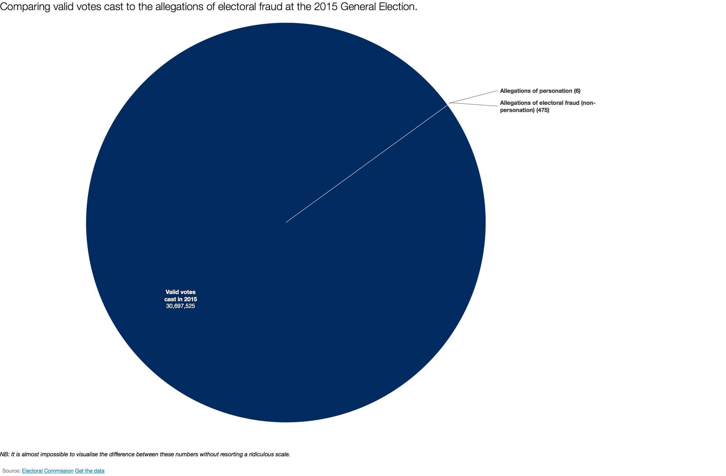 5 Charts That Show The Tories Are Exaggerating The Threat Of Voter Fraud Indy100