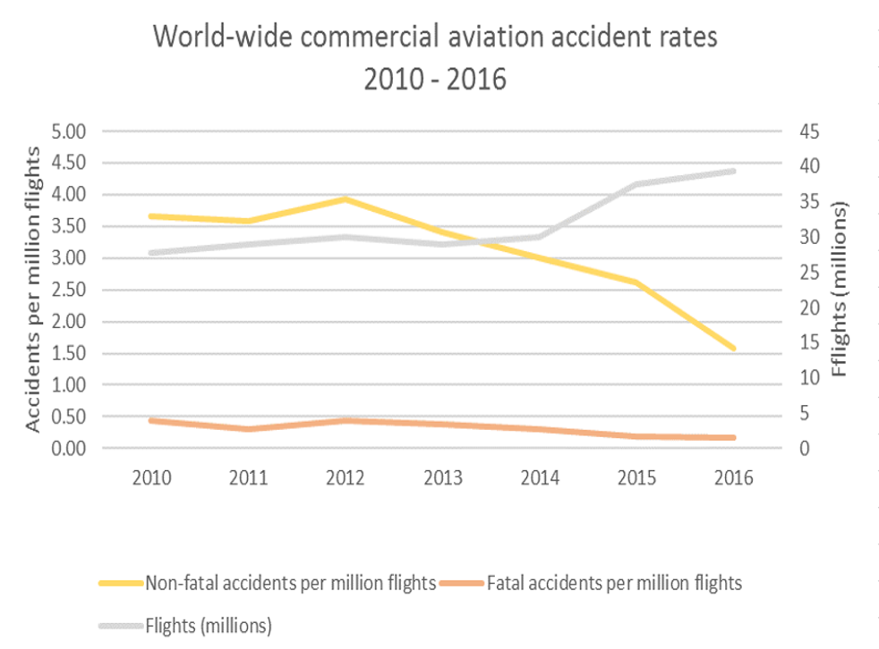 Safety margin: as more people fly, fewer planes crash