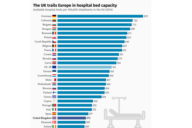 The UK has just 273 hospital beds available per 100,000 inhabitants