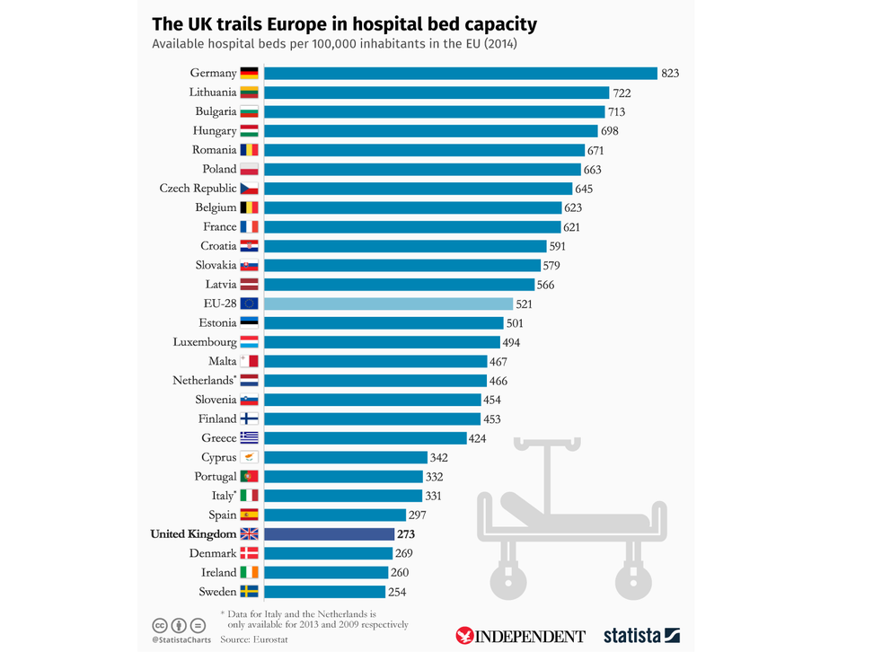 The UK has just 273 hospital beds available per 100,000 inhabitants