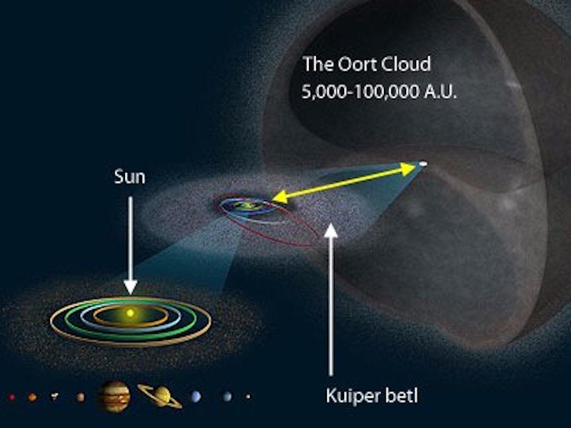 The Oort Cloud around our solar system.