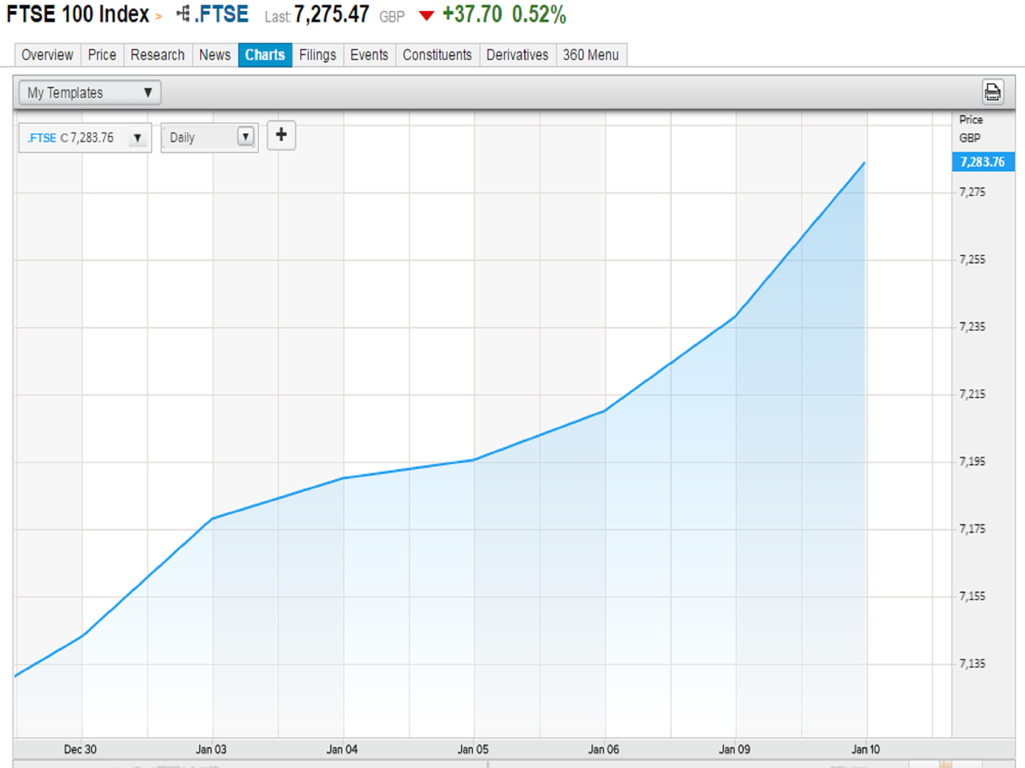 Shares in the FTSE's international exporters tend to grow when the pound falls