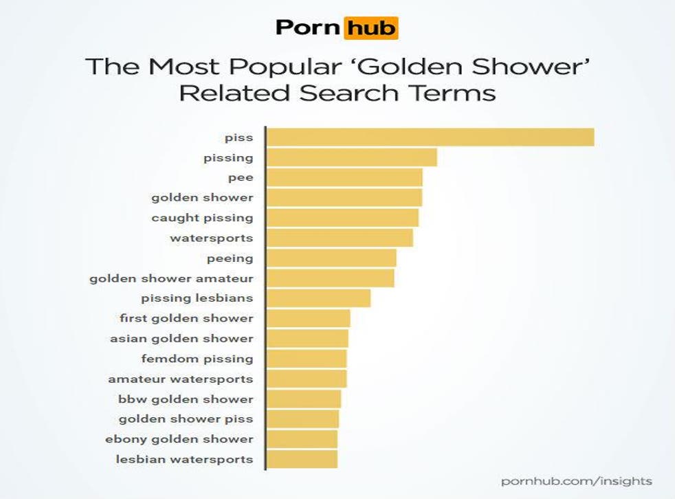Bbw Pissing Golden Showers - One porn search term has rocketed in the last 24 hours. You can probably  guess what it is | indy100 | indy100
