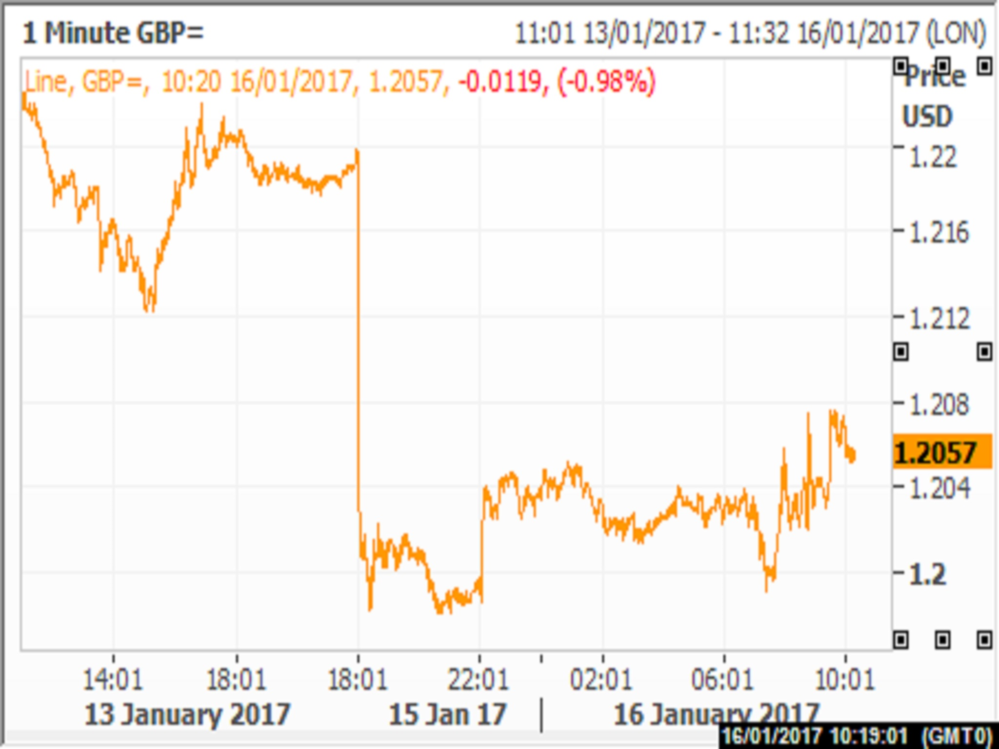 Sterling is down against the dollar by about 19 per cent since the Brexit vote