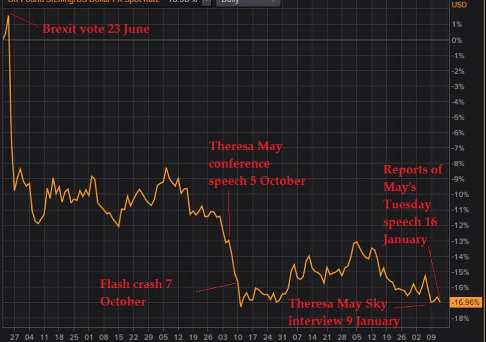 Image result for pound brexit vote