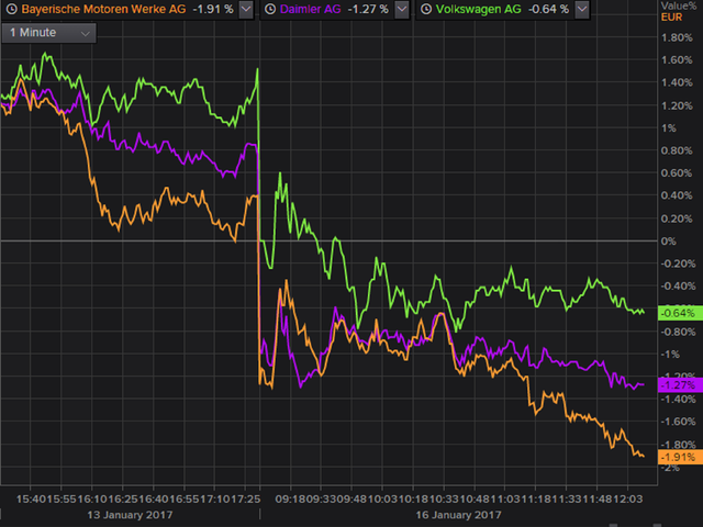 Shares in carmakers BMW, Daimler and Volkswagen fell Monday morning after the President-elect threatened a border tax