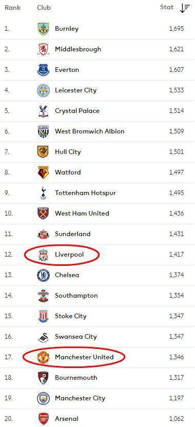 Only three teams play fewer long balls than United