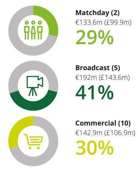 Arsenal produces the second highest matchday revenue of any club in the world