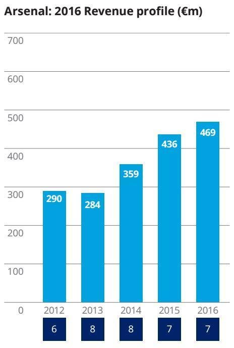 Arsenal's revenue year-by-year