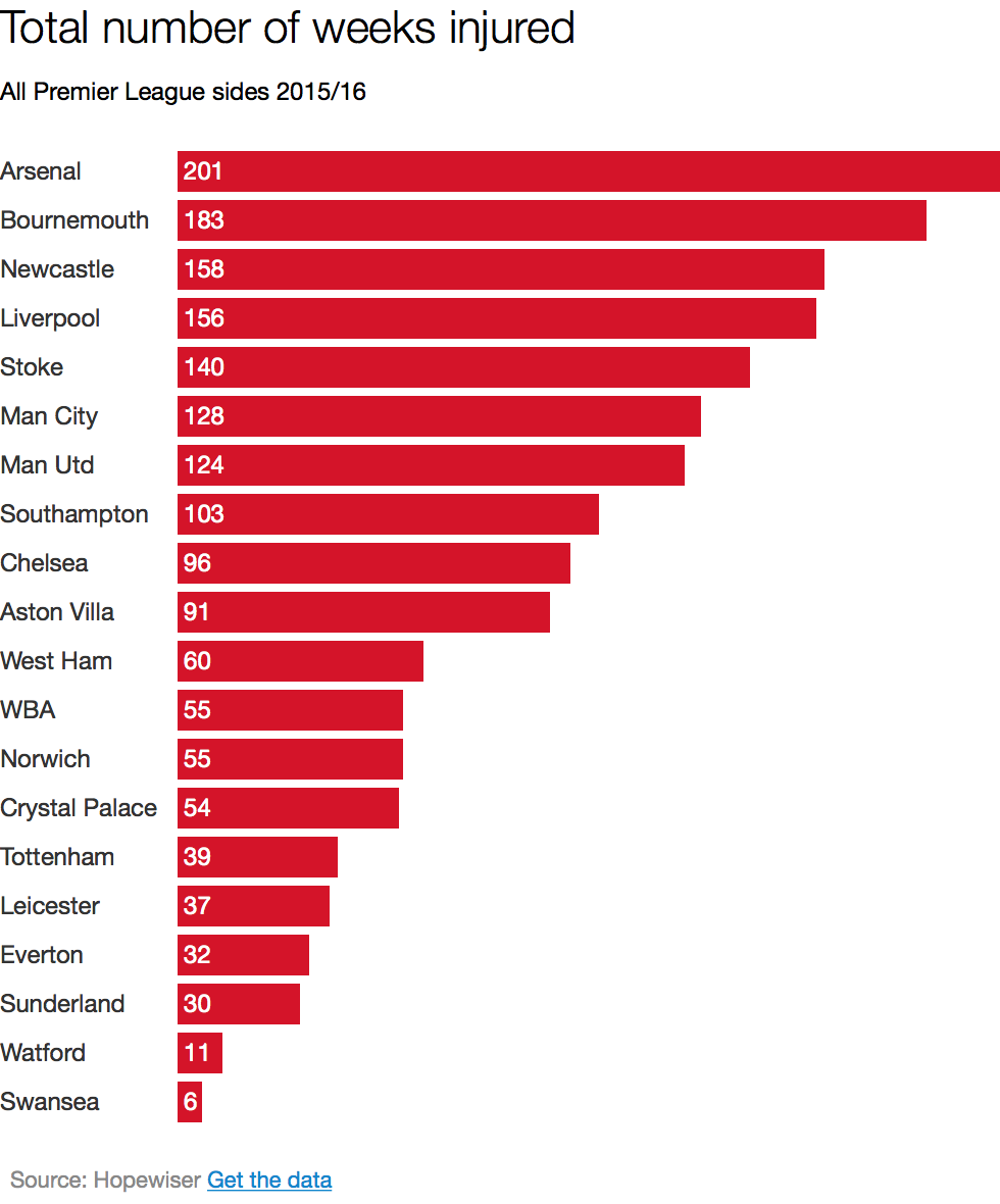 Arsenal's players spent more weeks out injured than any other club's last season