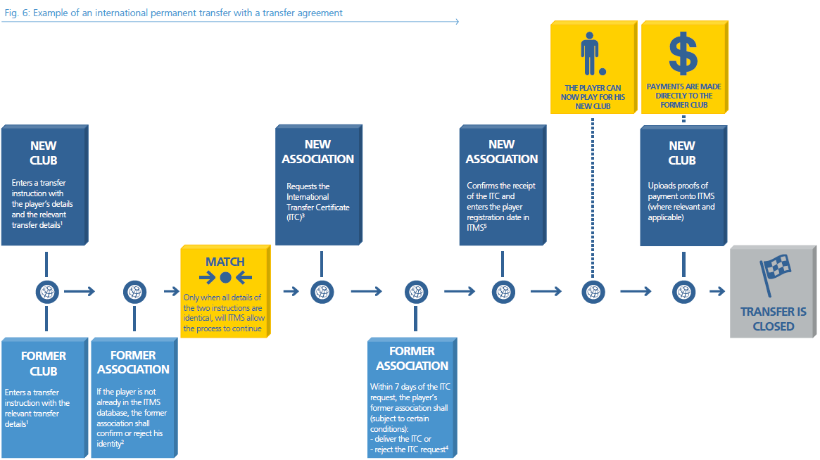 The nine-step process to how a football transfer works