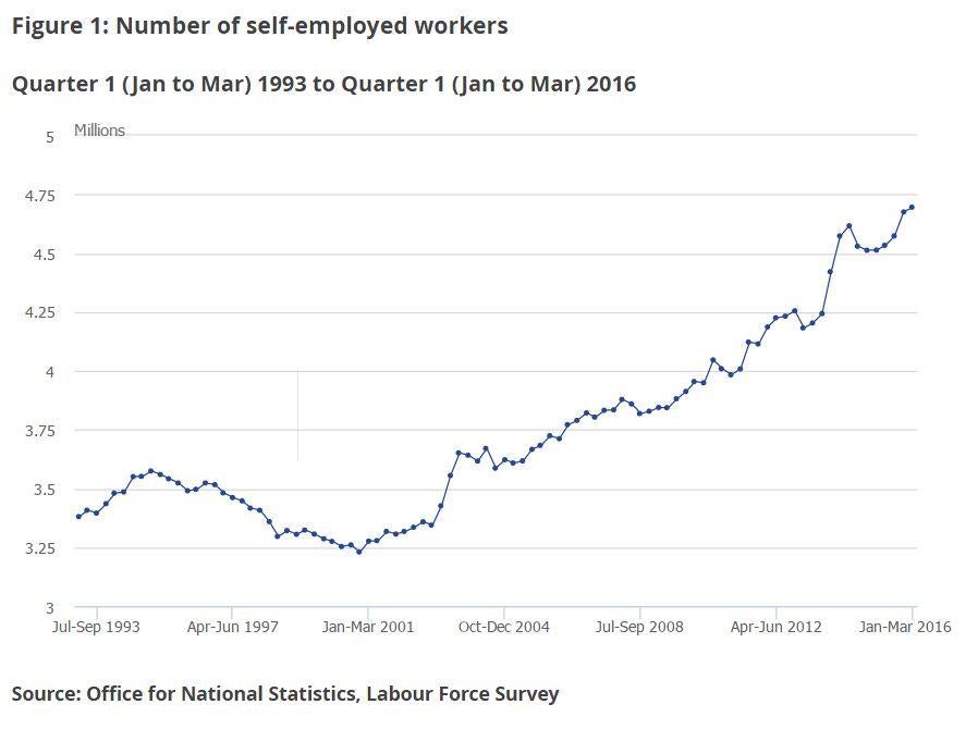 &#13;
Office of National Statistics data shows the rise in self-employment since 2001&#13;