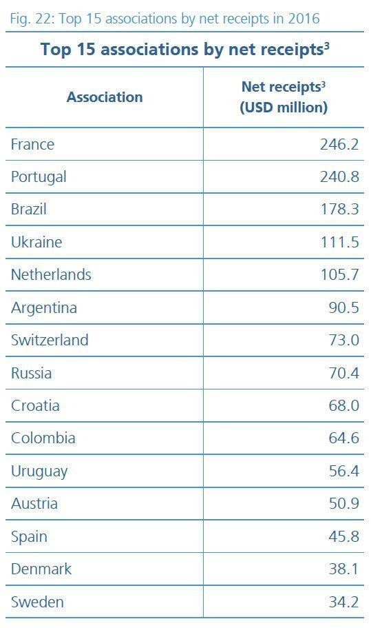 Clubs in France, Portugal and Brazil made the most money