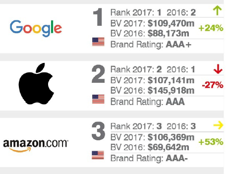 The world's most valuable brands revealed | The Independent | The ...