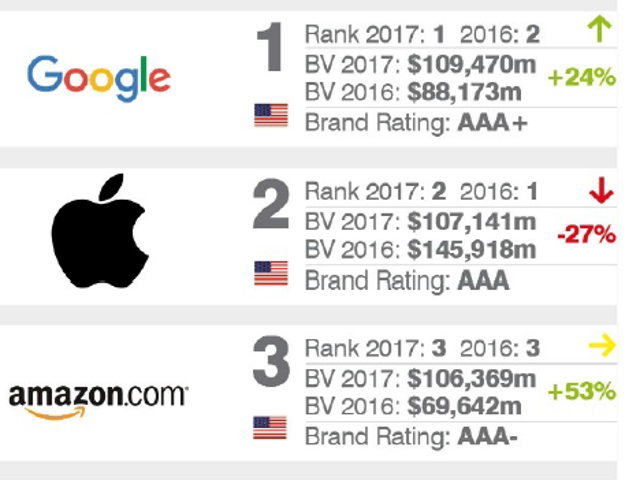 The report deemed Amazon the third most valuable brand, at $106.4m, followed by AT&T at $87m, and Microsoft at $76.3m