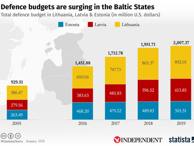 Chart showing defence budgets rising in the Baltic States