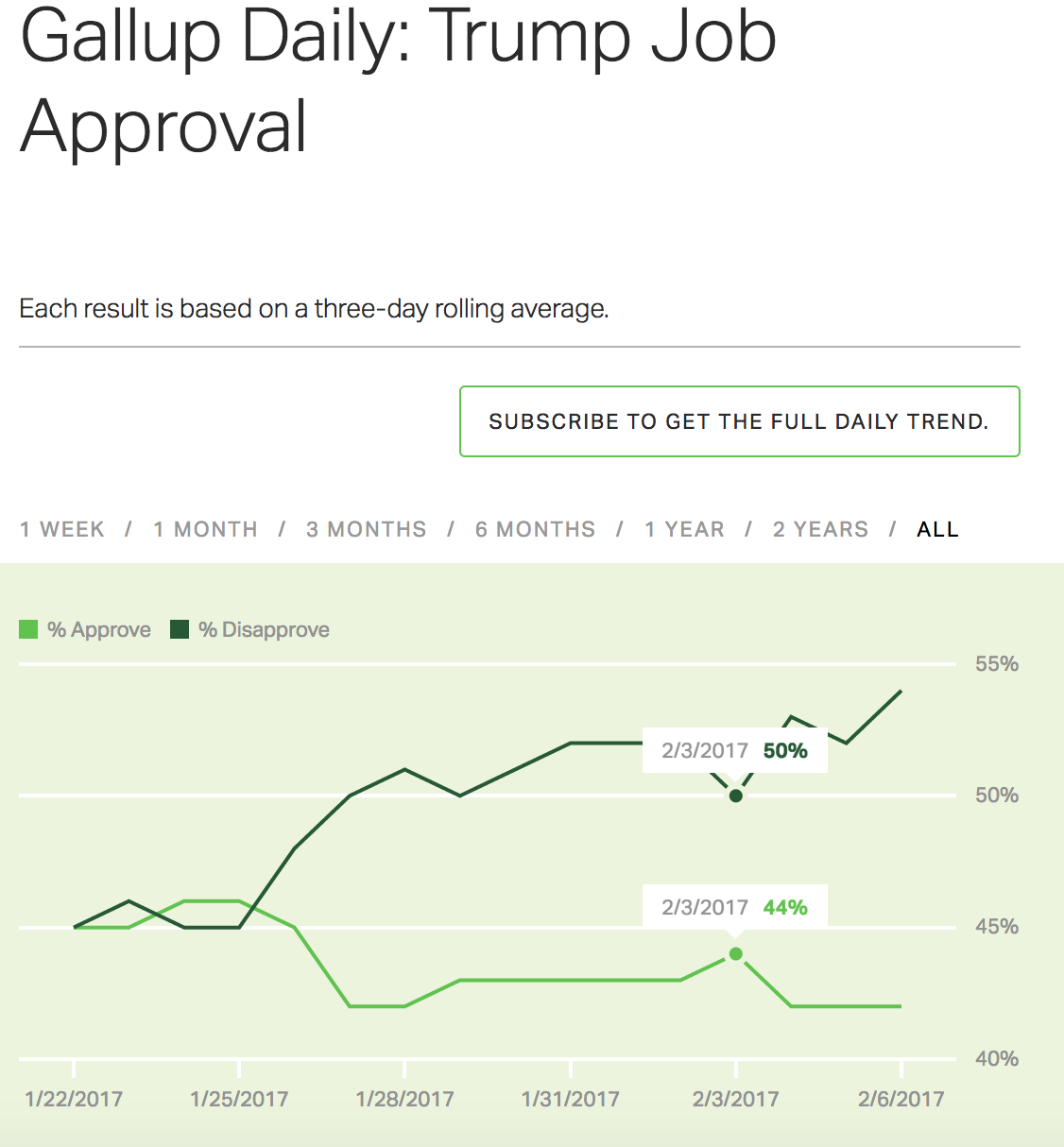 Mr Trump numbers have got steadily worse