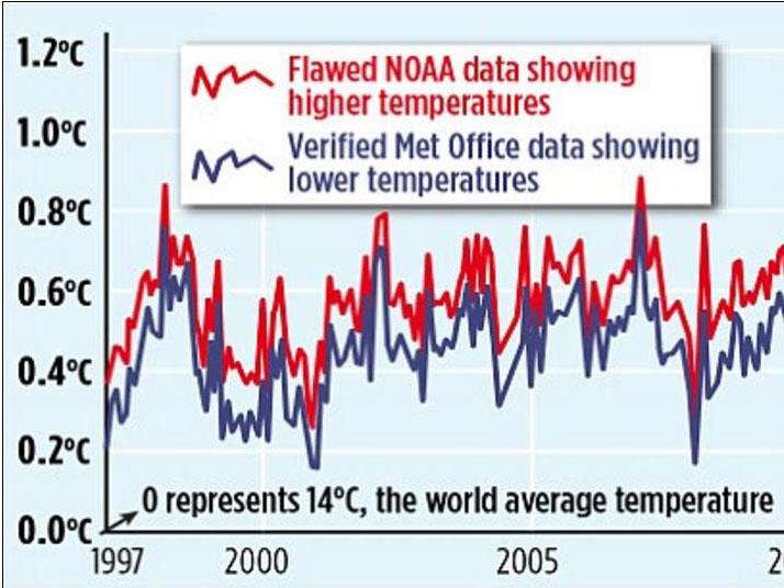 An inaccurate graph about global warming published in The Mail on Sunday appears to show a difference between the Met Office and NOAA's figures, but this is based on a simple mistake