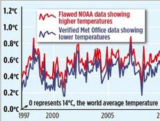 Mail on Sunday attacked over 'fake global warming graph'