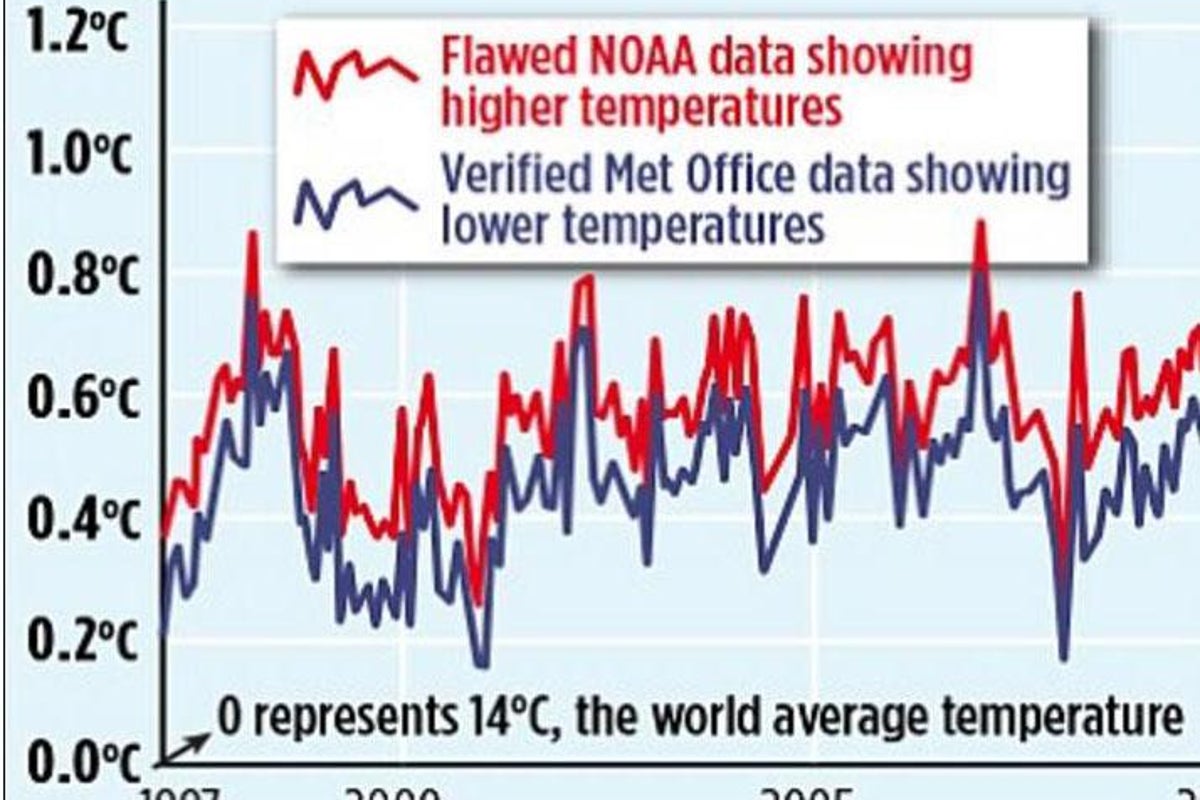 Mail on Sunday attacked over 'fake global warming graph' | The ...