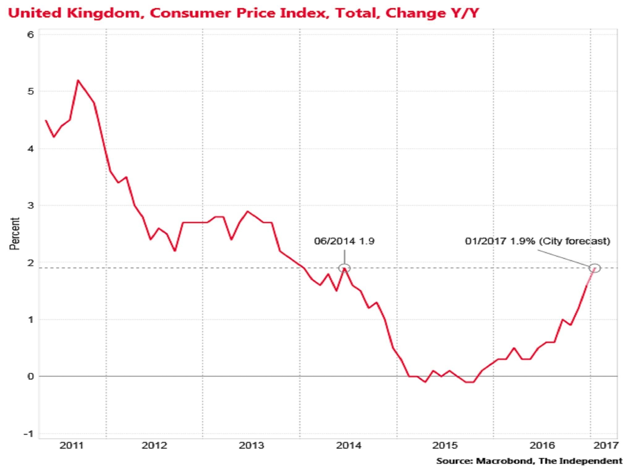 Brexit latest: Inflation forecast to hit 1.9 per cent on back of higher ...
