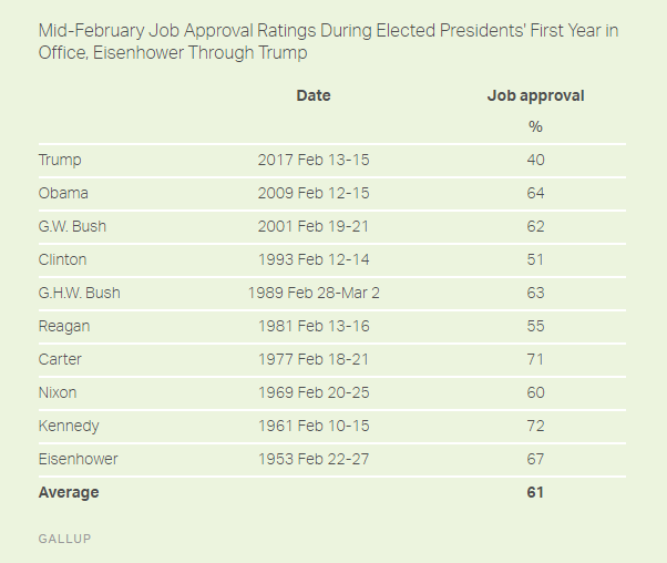 45th President has lowest approval rating in history compared with previous presidents one month into their presidency