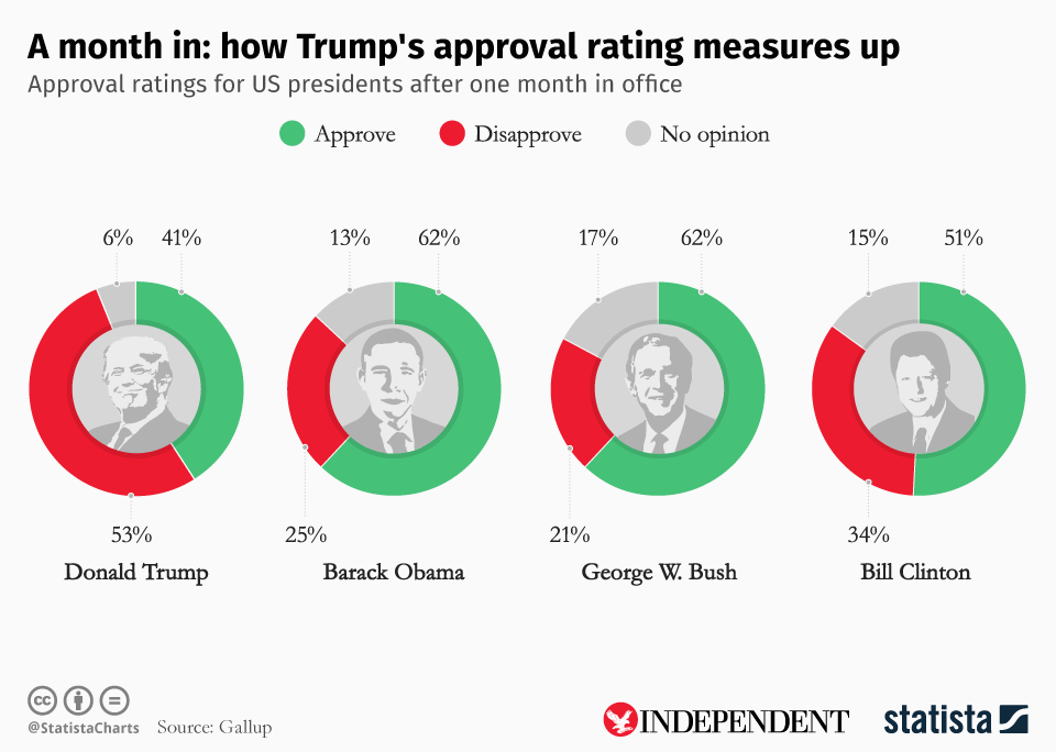 Barack Obama and George W Bush had approval ratings more than 20 per cent higher than former reality TV star
