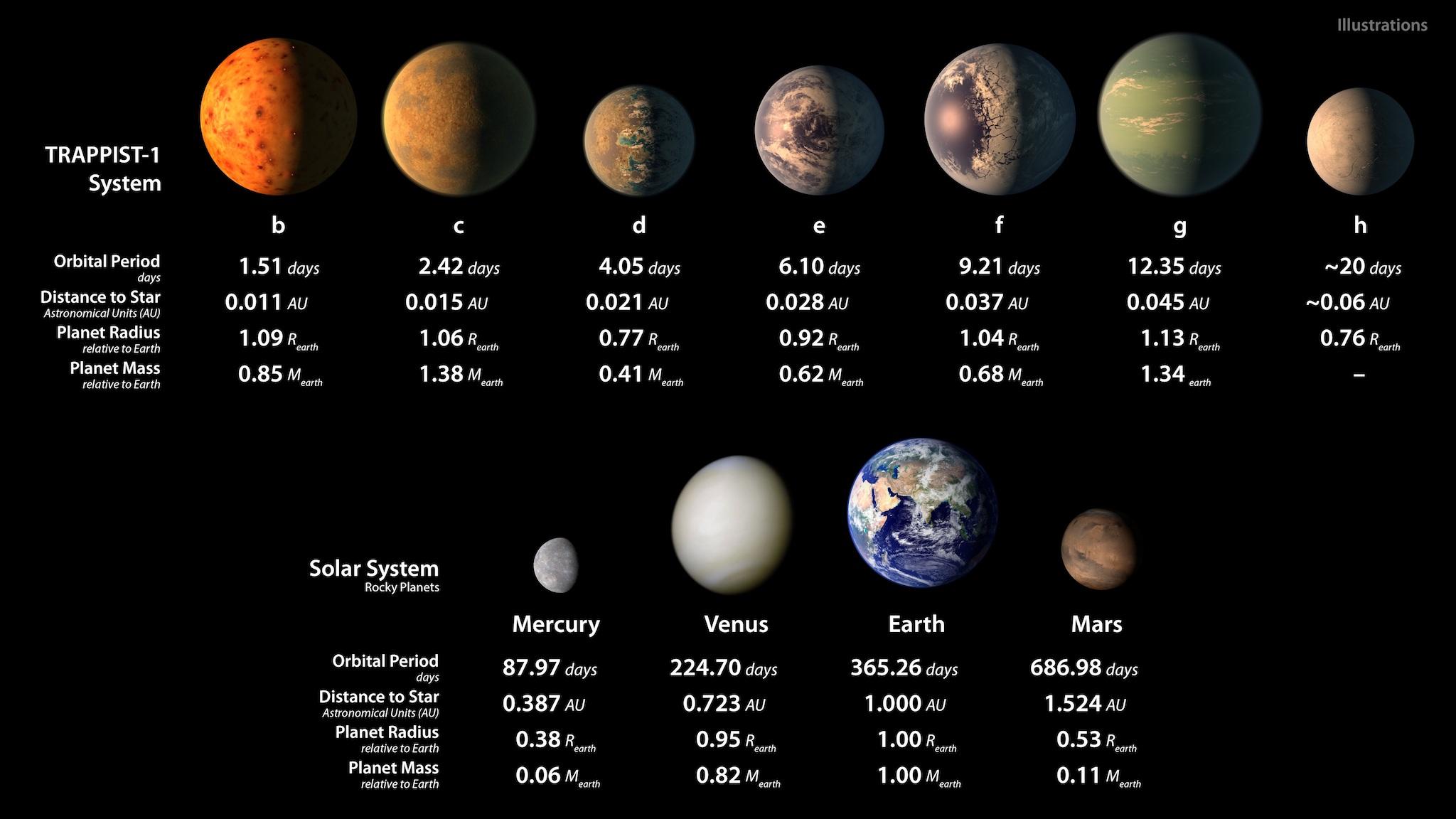 Nasa Discovers Entire New Solar System What Could Life