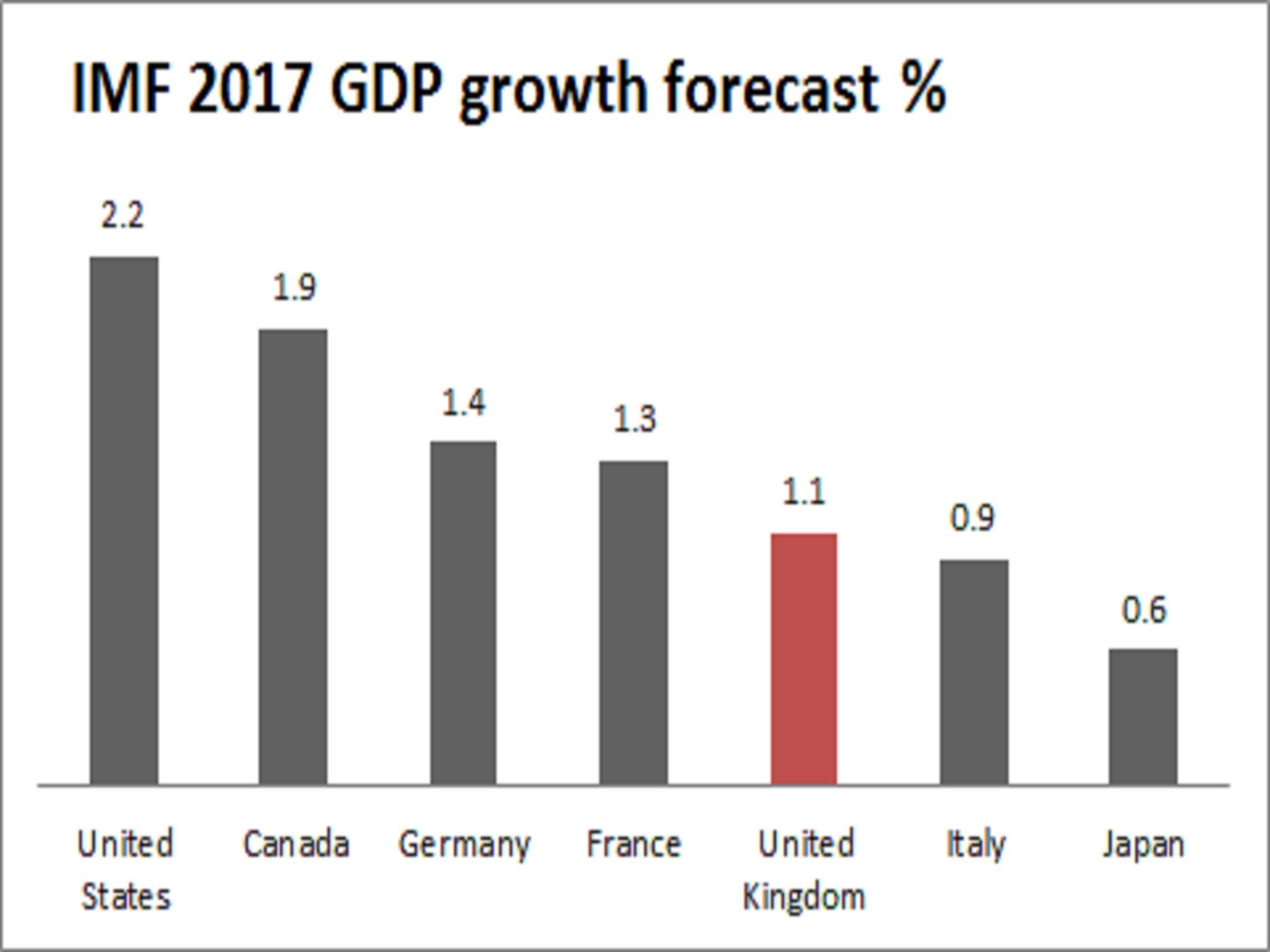 January 2017 IMF World Economic Outlook