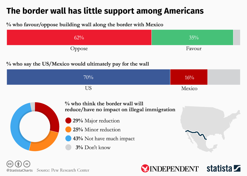 Chart produced by Statista for The Independent