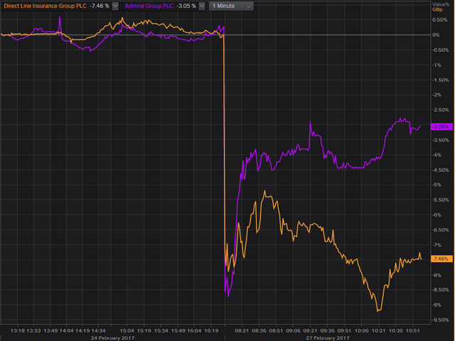 Shares in Direct Line fell more than 8 per cent while shares in Admiral declined more than 4 per cent