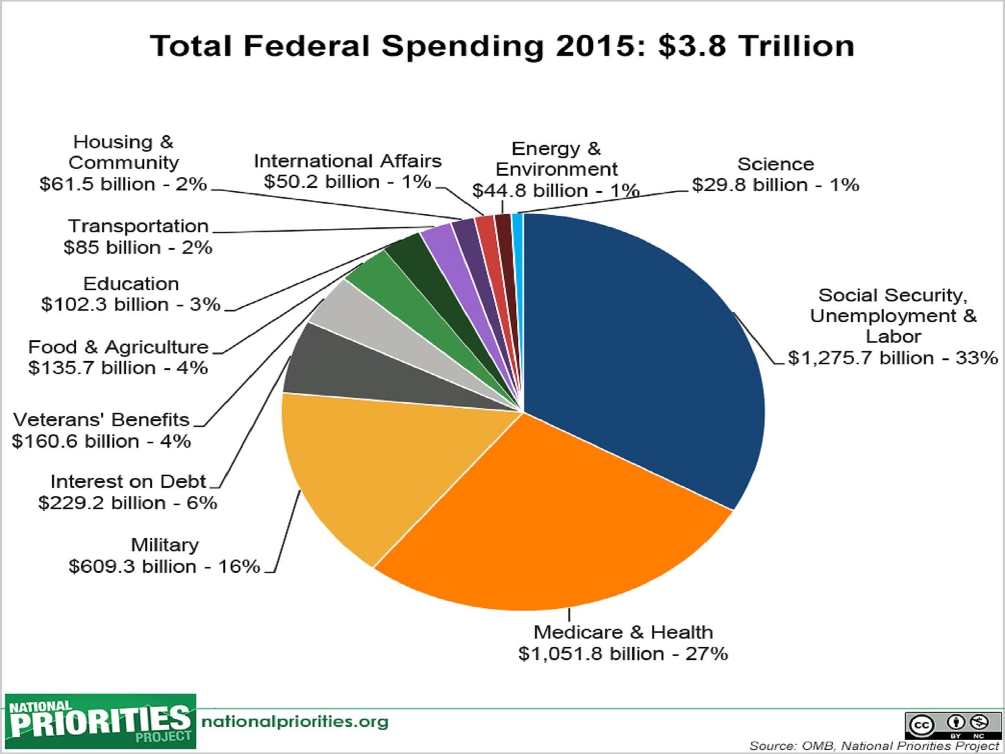 Donald Trump wants to splurge $54bn more on the US military – but how ...