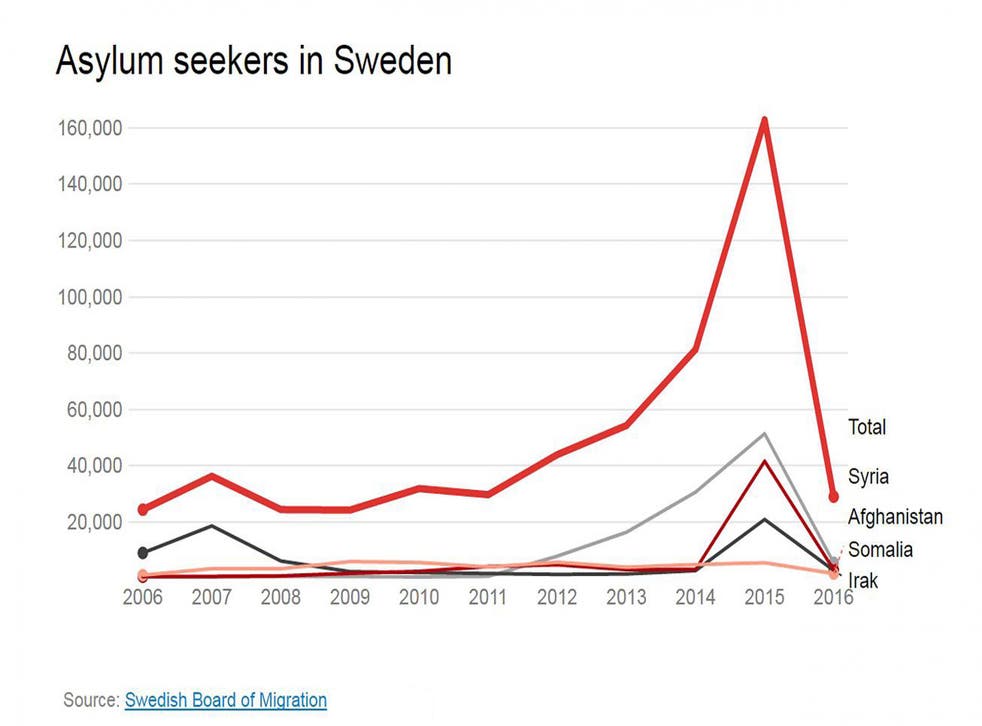 https://static.independent.co.uk/s3fs-public/thumbnails/image/2017/03/01/11/graph-sweden-1-0.jpg?quality=75&amp;width=982&amp;height=726&amp;auto=webp