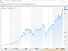 Dow Jones index crashes through 21,000 hitting new record high