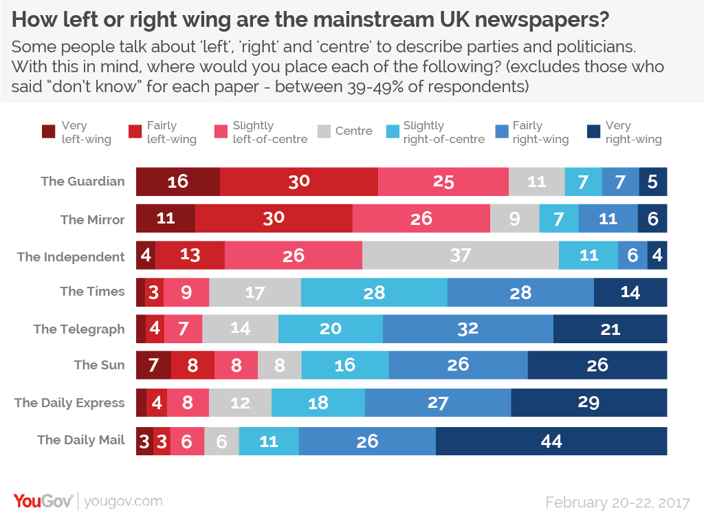 The Daily Mail is more right wing than the Express... According to the  public | indy100