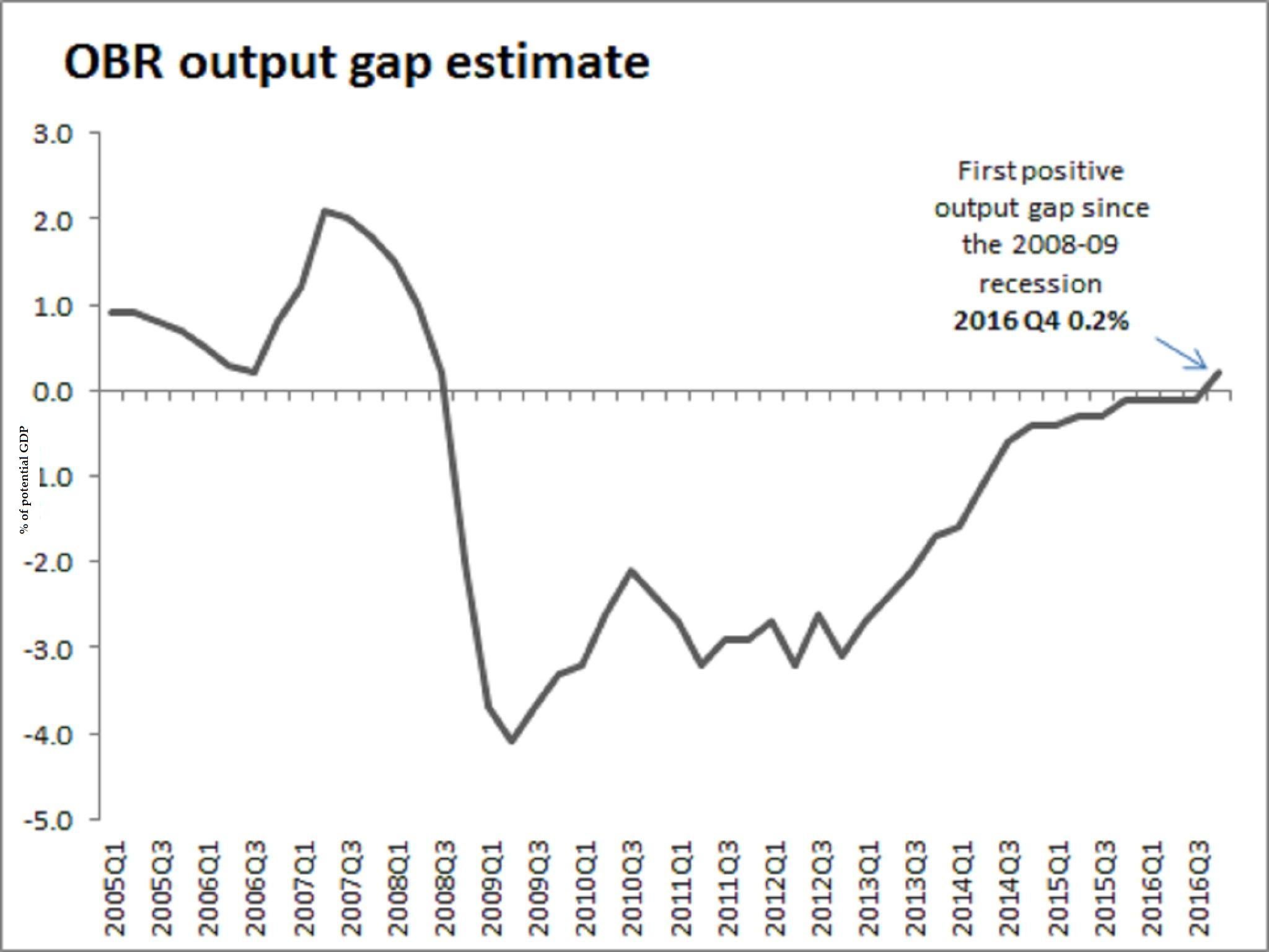 % of UK's potential GDP