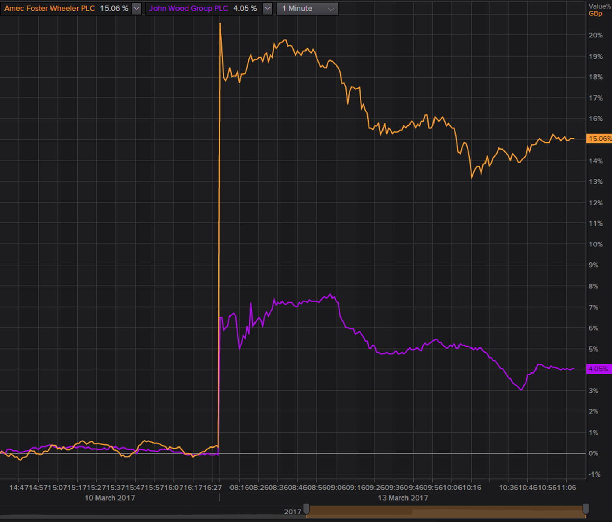 Amec Foster Wheeler shares jump 20 after Wood Group £2.2bn takeover