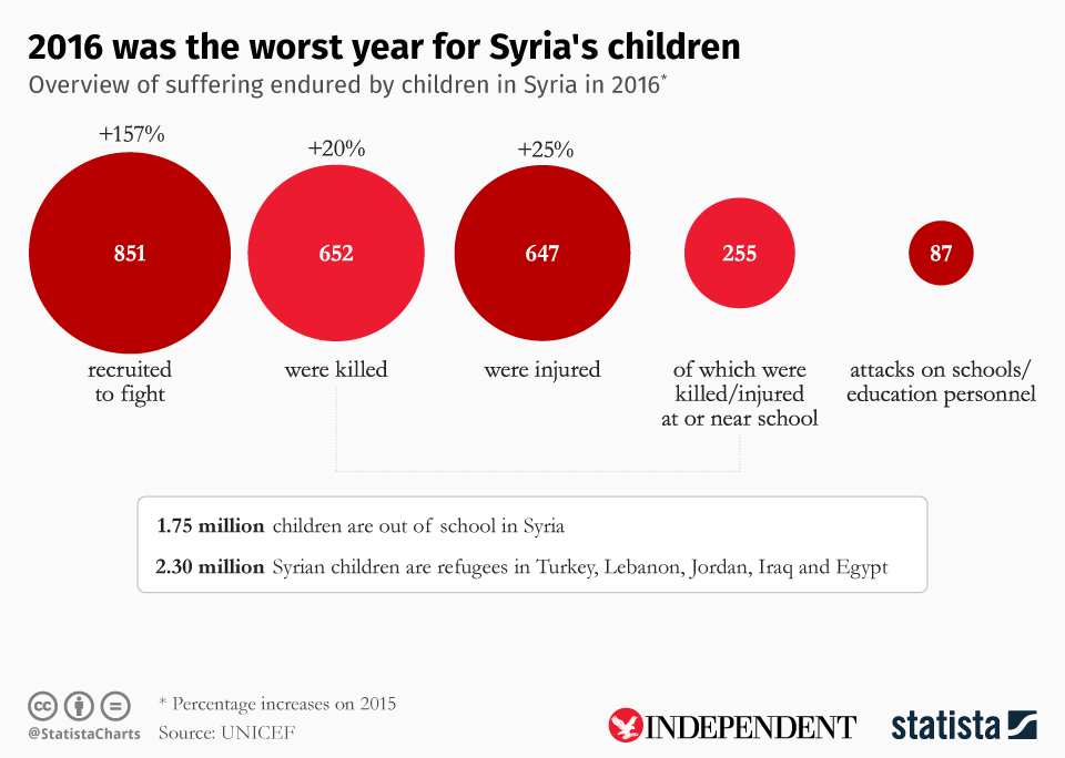 &#13;
At least 850 children were recruited by armed factions to fight (Statista)&#13;