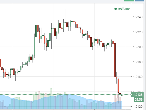 Sterling was recently trading around $1.214 against the dollar, with traders citing mounting uncertainty as the reason for the latest sell-off
