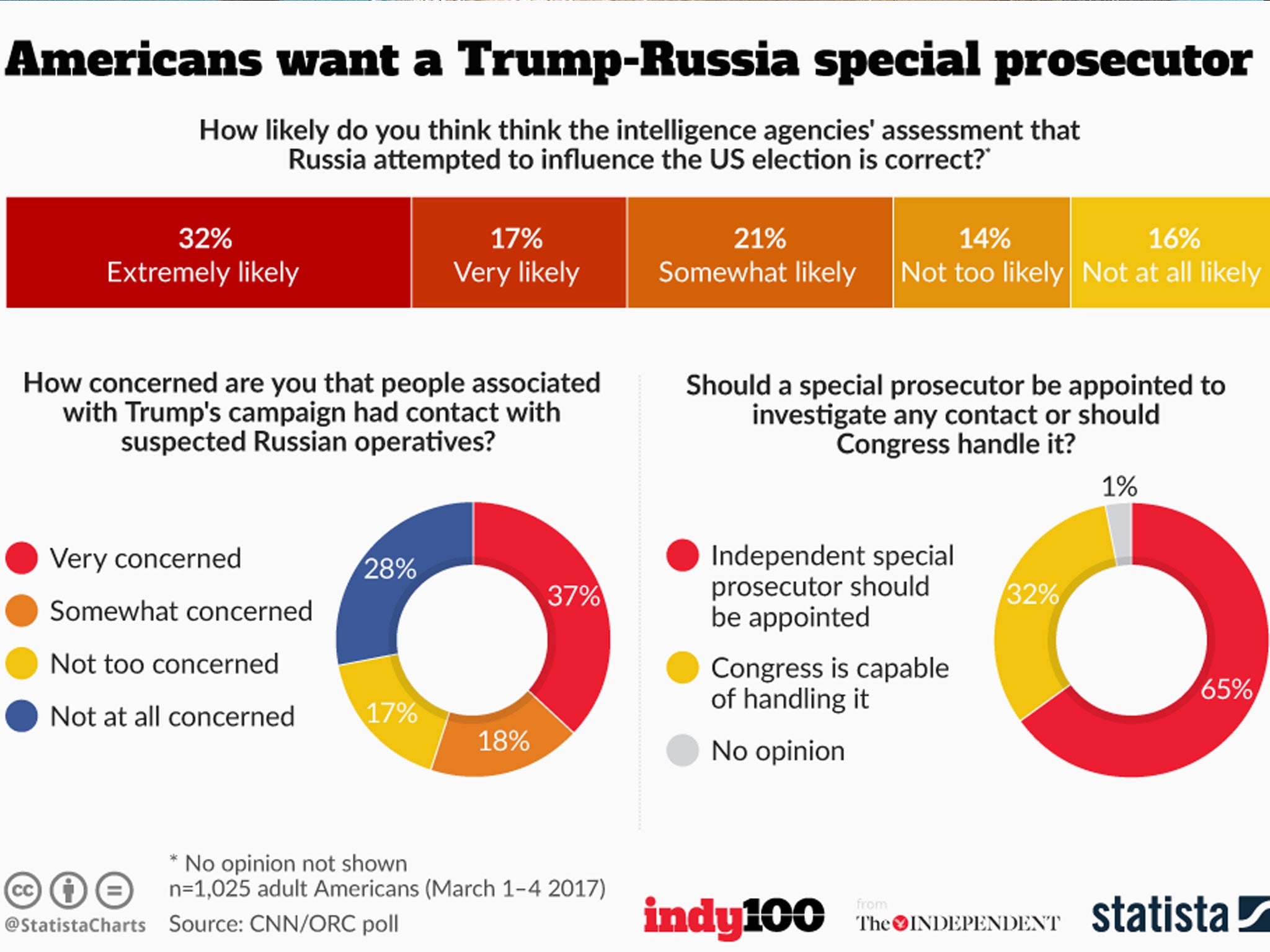 A graph showing the attitudes of Americans on Donald Trump's alleged links to Russia