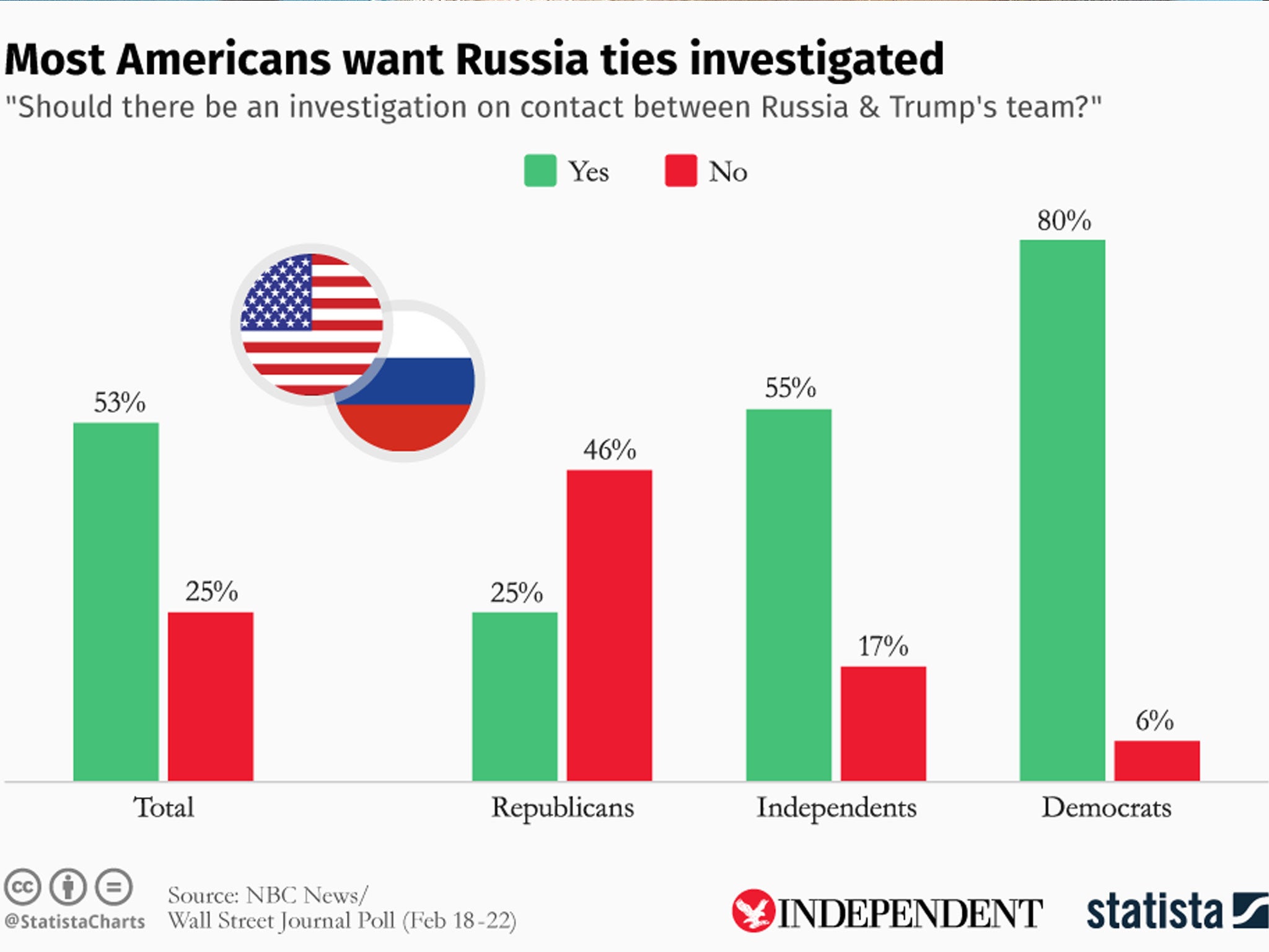 A graph showing that most Americans want Trump's alleged Russia ties to be investigated