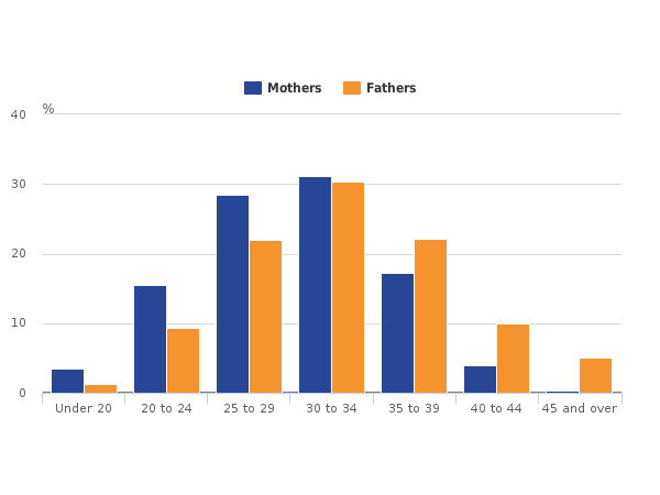 Live births in 2015 in UK by age group of mother and father