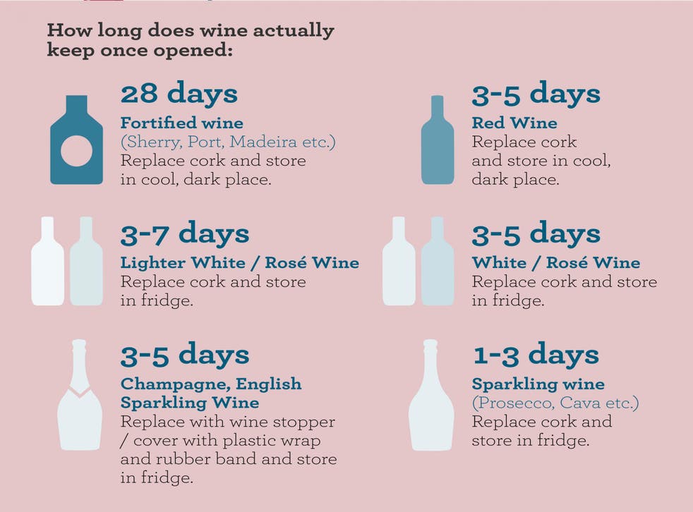 How Long Do Different Wines Keep After You Open Them The Independent The Independent