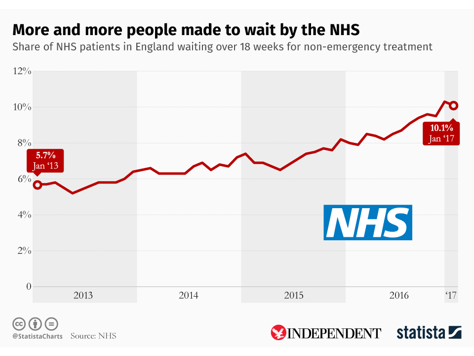 Made by statista.com for The Independent