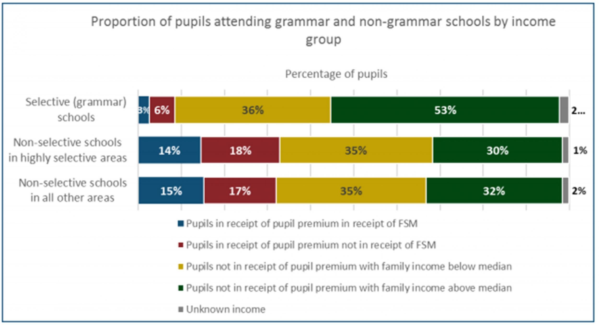 Pupils in the most affluent economic group make up 53 per cent of students at selective grammar schools